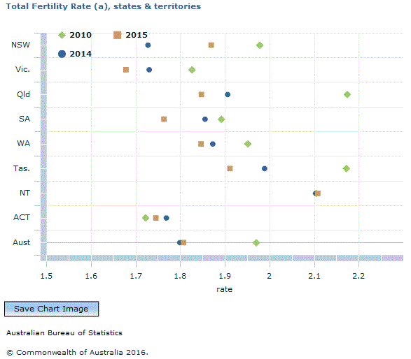 Graph Image for Total Fertility Rate (a), states and territories